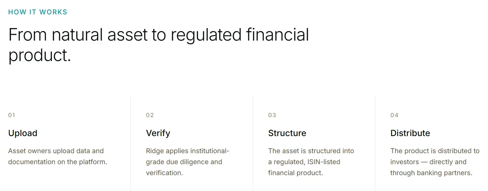 Ridge's 4-step process for turning a natural asset into a regulated financial product: upload, verify, structure, distribute.
